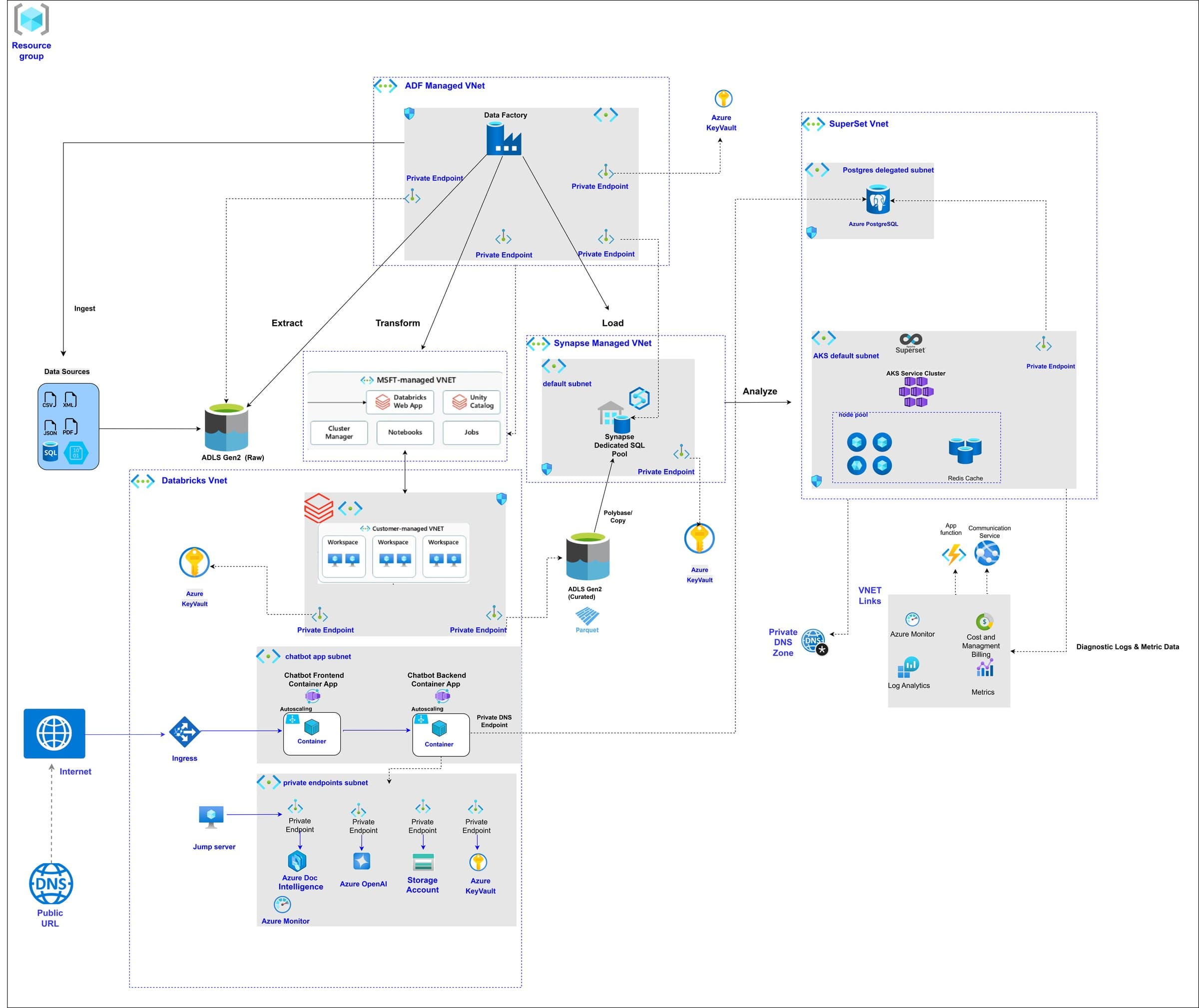 Azure landing zone for the platform: ADF managed VNet, Databricks VNet, Synapse managed VNet, Superset VNet, and the chat application container subnet, all behind private endpoints